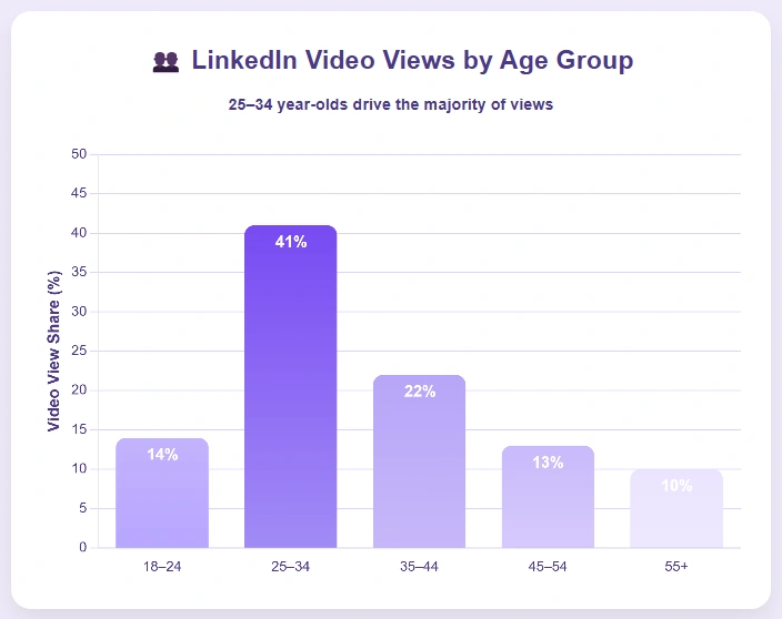 Graph showing LinkedIn video views by age.