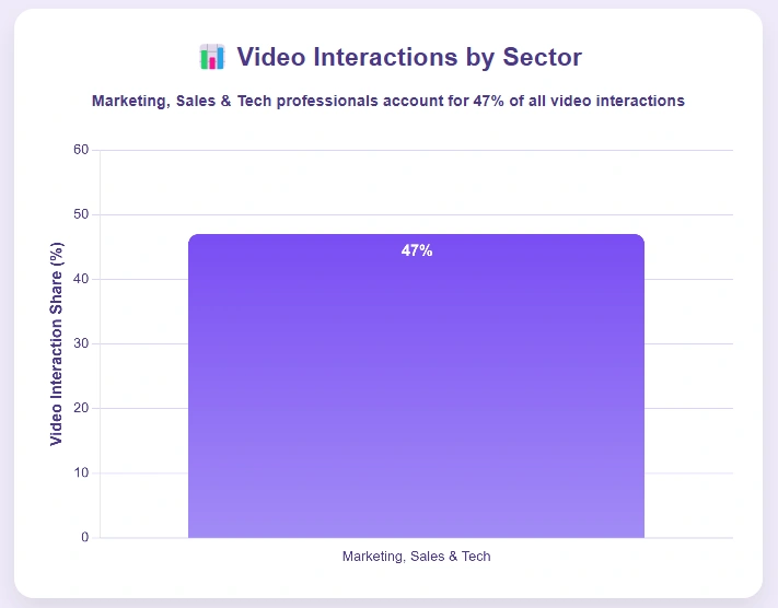 Graph showing interactions by sector.
