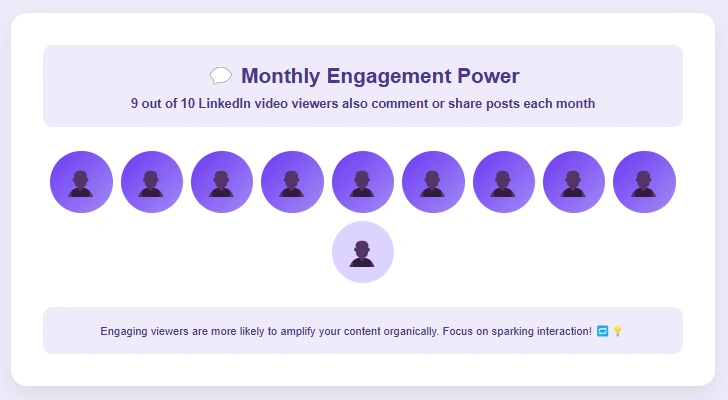 Infographic showcasing LinkedIn monthly engagement.