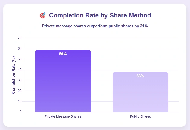 Graph showing LinkedIn completion rate by share method.