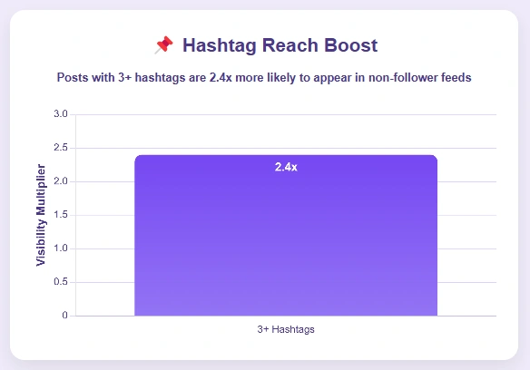 Graph showing LinkedIn hashtag reach boost.