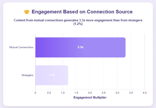 Graph showing engagement base on connection source.