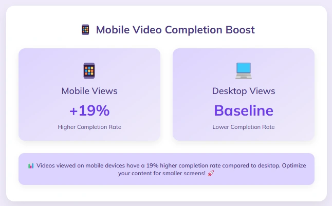 Infographic on mobile video completion boost rate.