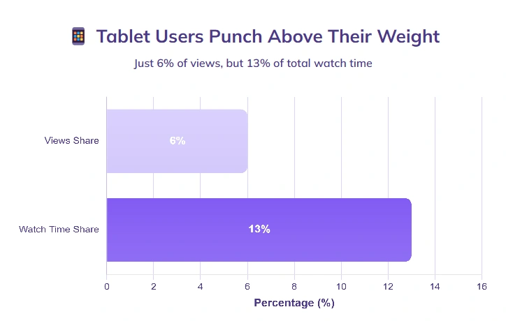 Graph showing tablet users total watch time.