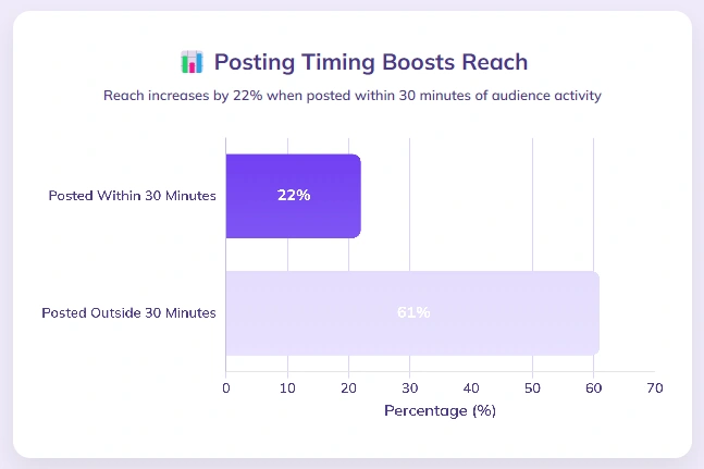 Infographic showing 22% audience activity boost within 30 minutes after posting.