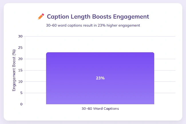 Graph showing positive impact of captions in LinkedIn videos.