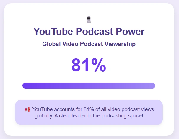 Dominance of YouTube in video podcast.