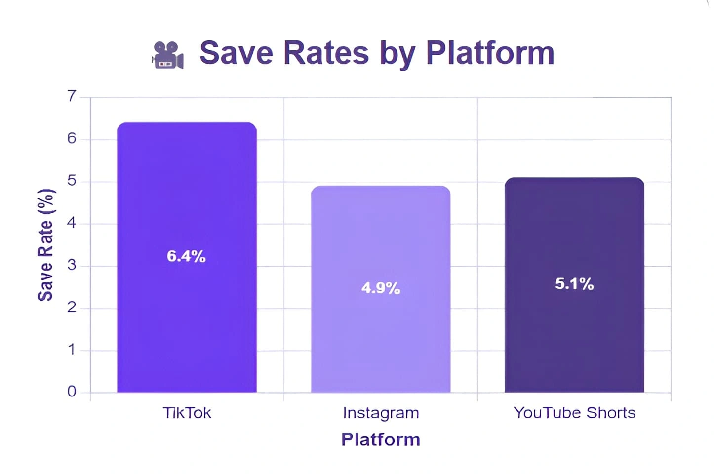 Statistics on save rates by platform.