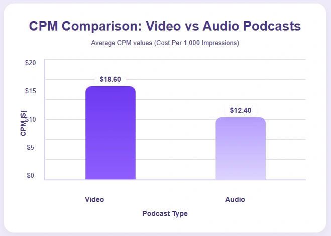 CPM comparison between video and audio podcasts.