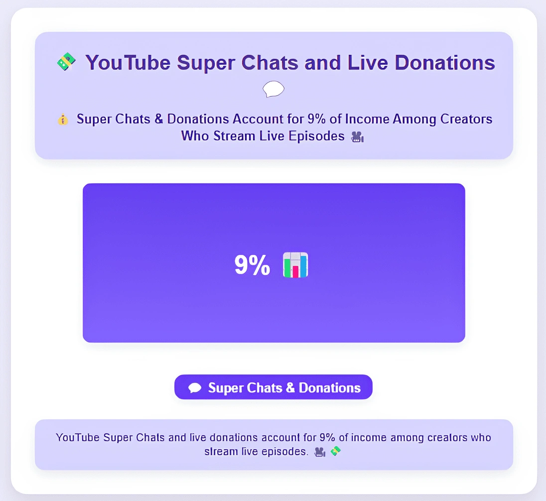 Infographic on YouTube super charts and live donations.
