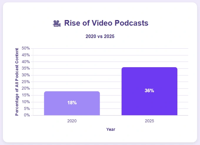 Video podcasts' rise in popularity.