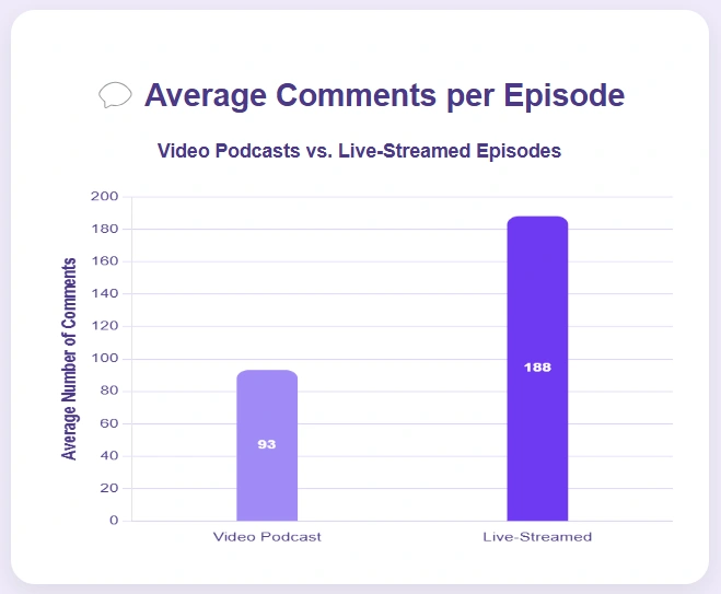 video podcasts vs. live-streamed episodes.