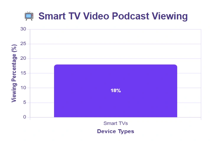 Smart tv video podcast viewing stats.
