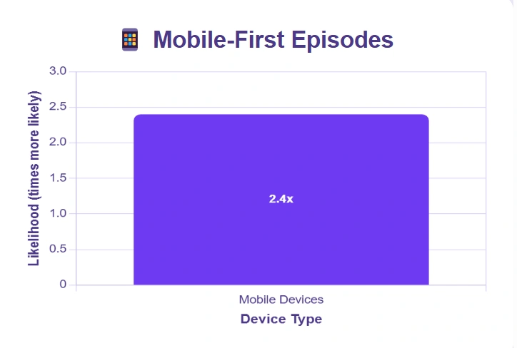 Likely hood of mobile devices consuming podcasts.
