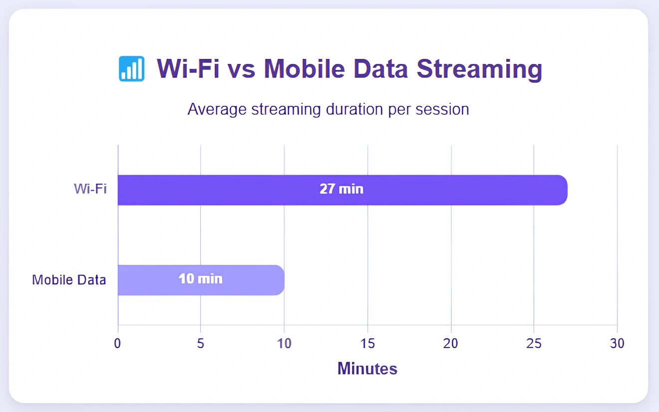 Wifi vs mobile data streaming stats.
