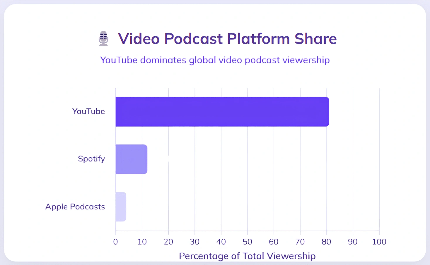 Statistics on "Video Podcast Platform Share".
