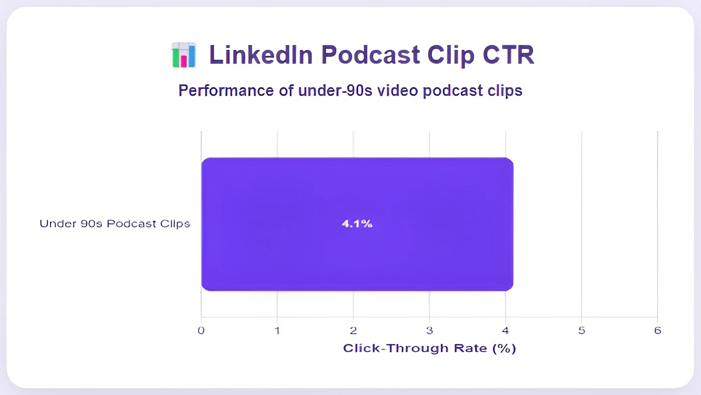 LinkedIn podcast clip CTR statistics.