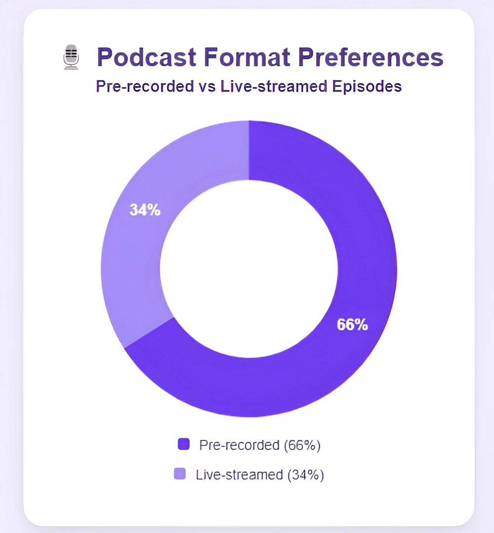 Statistics on pre-recorded vs live-streamed epidsodes.