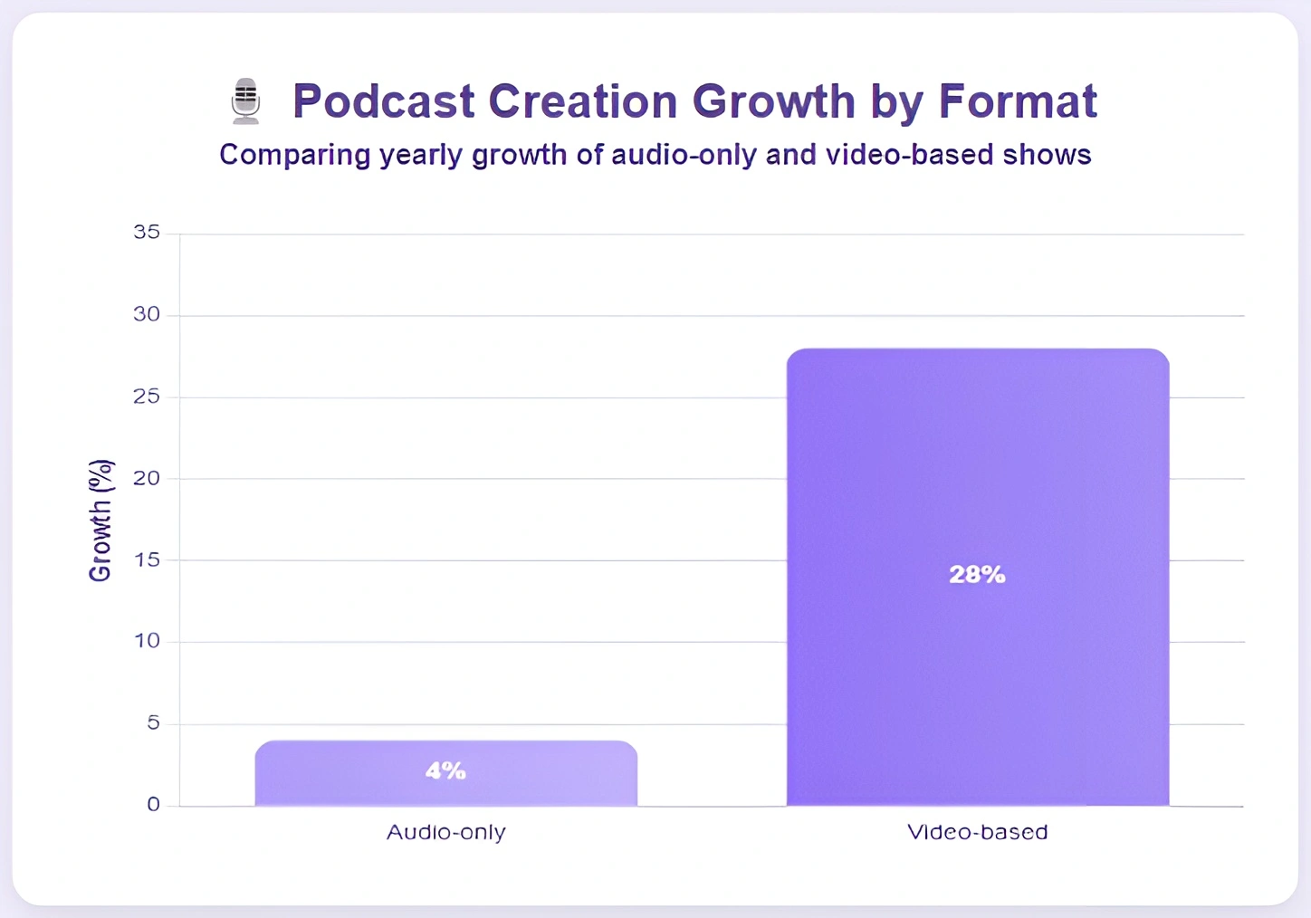 Audio-only vs video based shows growth comparison.