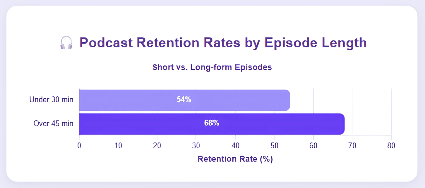 Short vs. long-form podcast episodes.