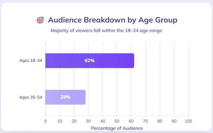 Audience breakdown statistics by age group.