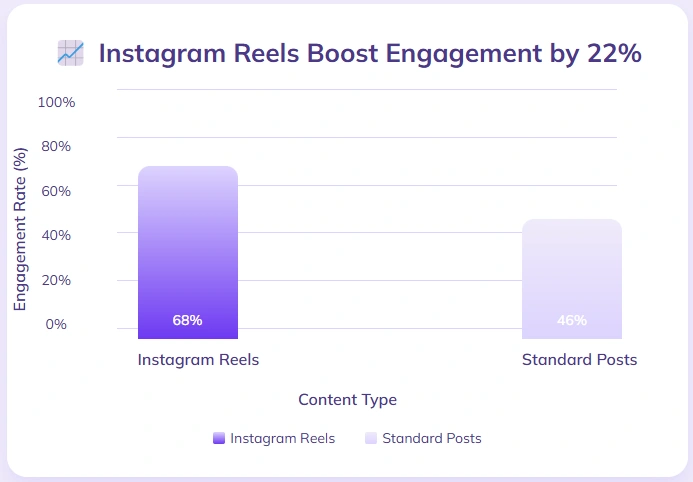 Statistics on Instagram reels boost engagement.