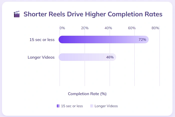 Shorter reels higher completion rates.