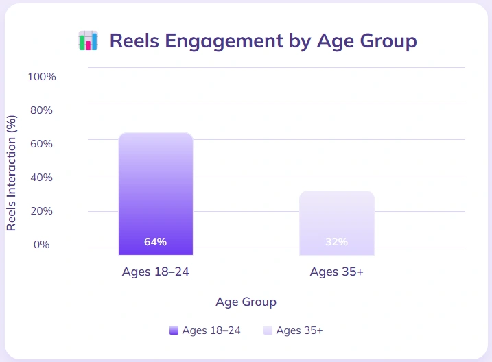 Reels engagement rate by age group.
