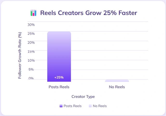 Reels creators growing rate.
