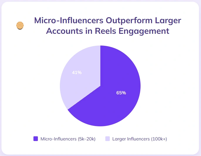 Micro influencers outperforms larger Reels account.