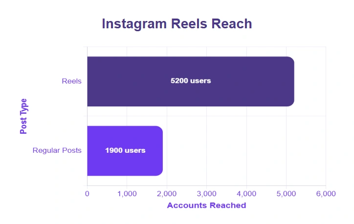 Instagram reels reach statistics.