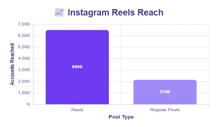 Instagram reels account reach.
