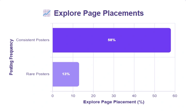 Bar graph comparing Explore Page placements.