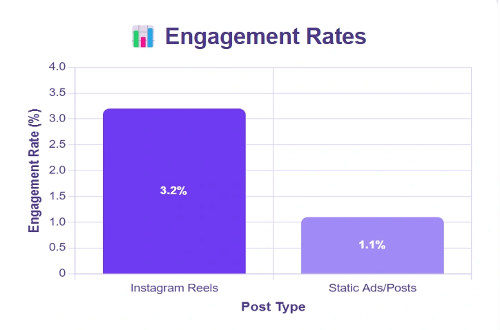 Bar graph comparing engagement rates.