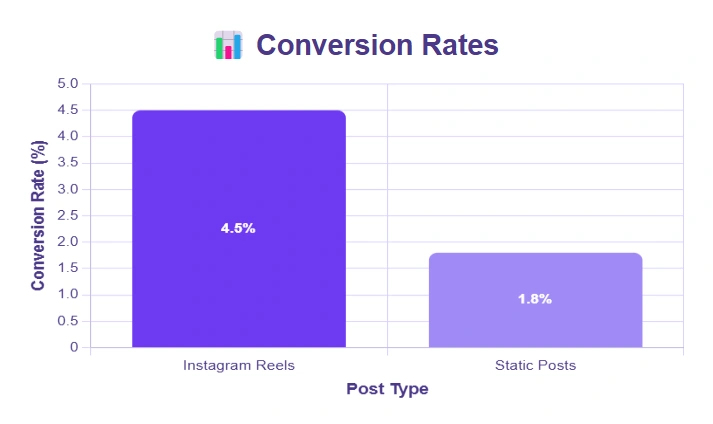 Reels conversion rates comparison.