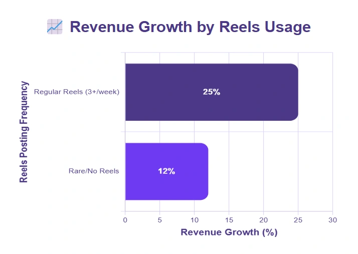Reels usage revenue growth comparison.