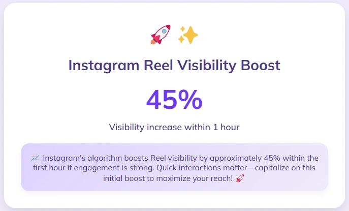 Infographic highlighting Instagram Reels 45% visibility boost.