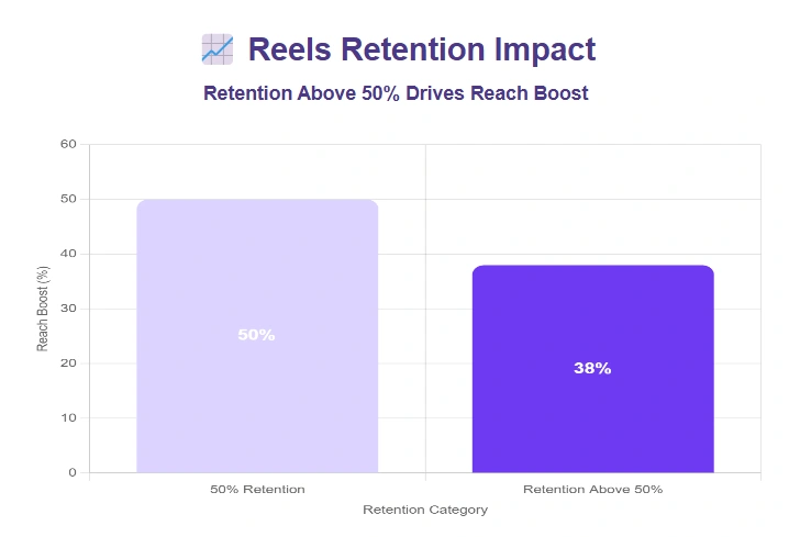 Reels retention rate comparison.