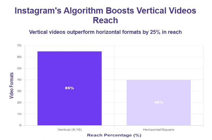 Bar graph illustrating Instagram's reach.