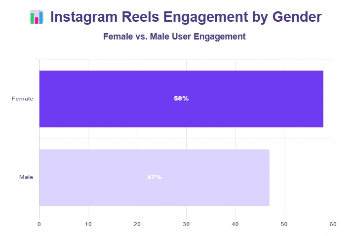 Female vs. male user Instagram reels engagement comparison.