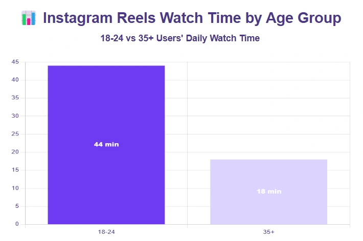 Instagram Reels watch time by age group comparison.