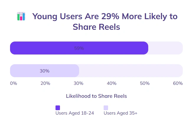 Bar graph showing that users aged 18-24 are 59% likely to share reels.