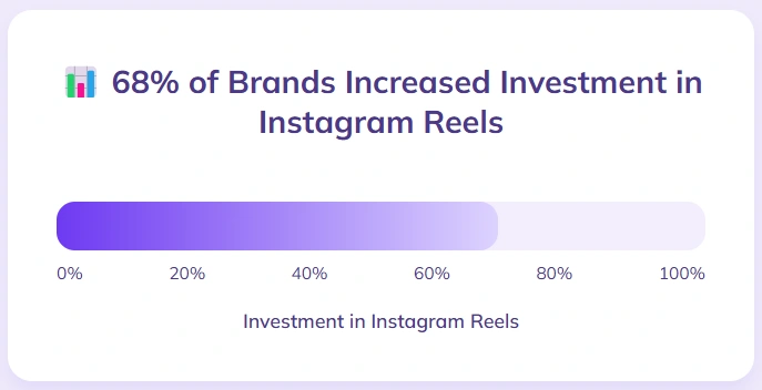 Bar graph showing 68% of brands increasing investment in Instagram Reels.