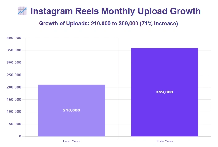 Bar graph showing Instagram Reels monthly upload growth.