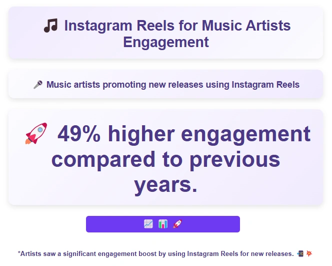 Effectiveness of Instagram Reels for music artists engagement.