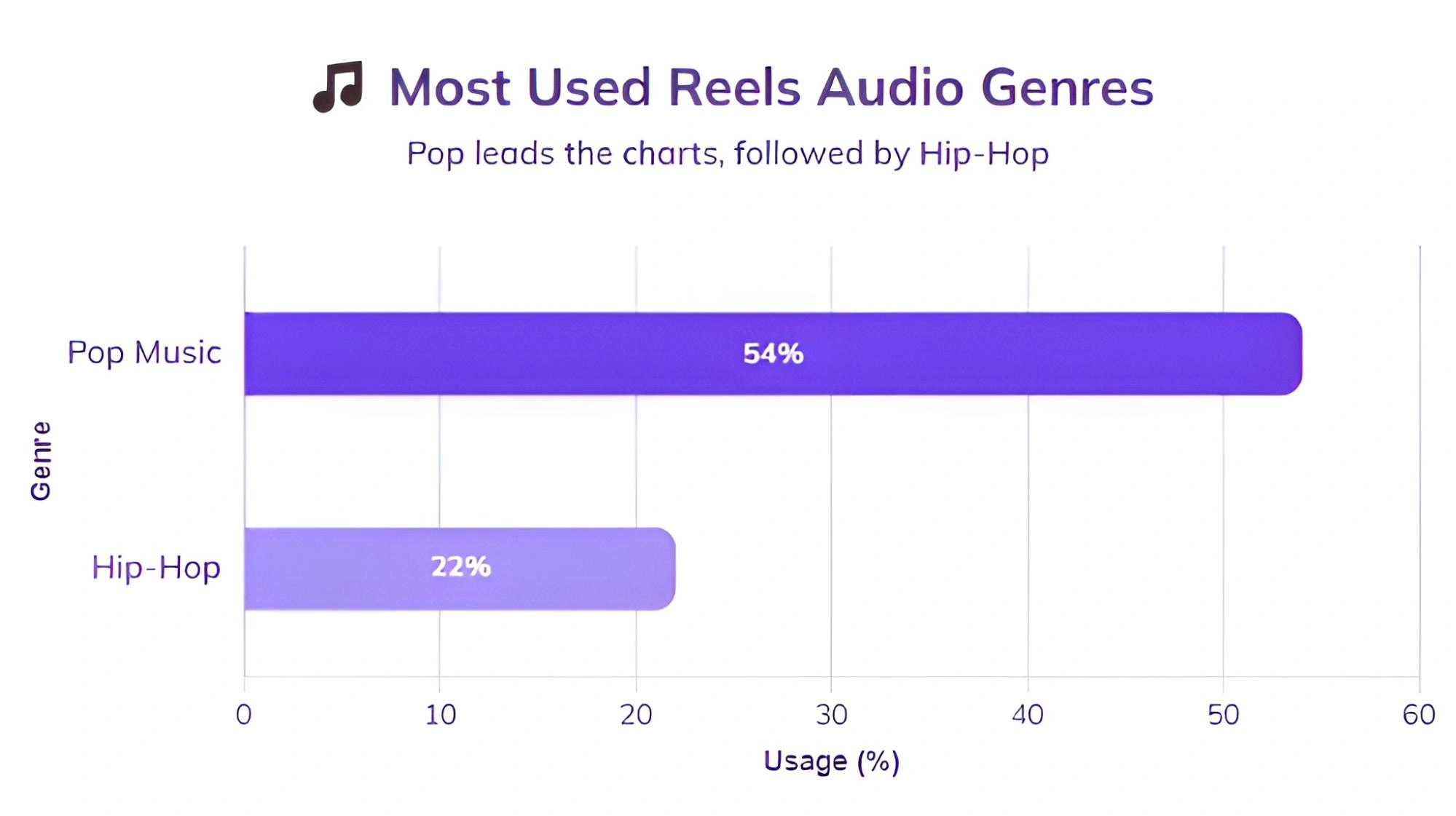 Bar graph illustrating audio genre usage in Reels.