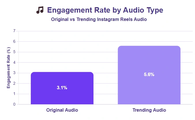 Bar chart comparing reels engagement rates by audio type.