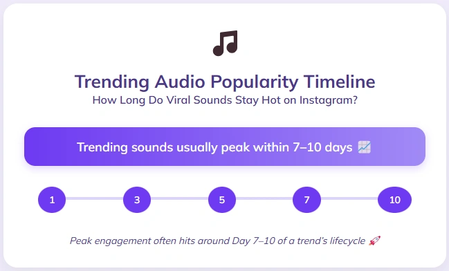 Infographic showing the timeline of audio trends on Instagram.