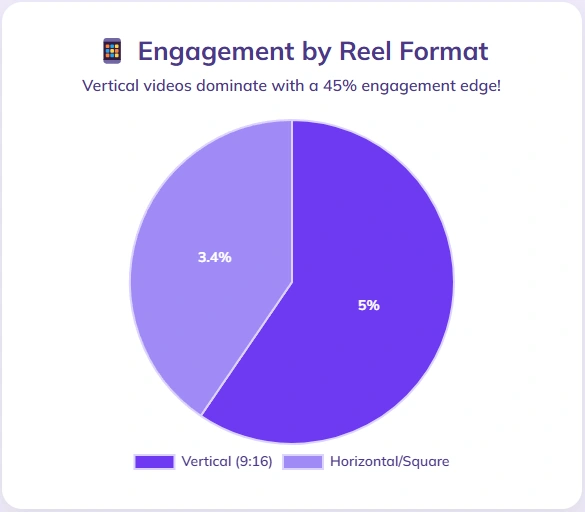 Vertical videos dominating horizontal videos engagement rate.