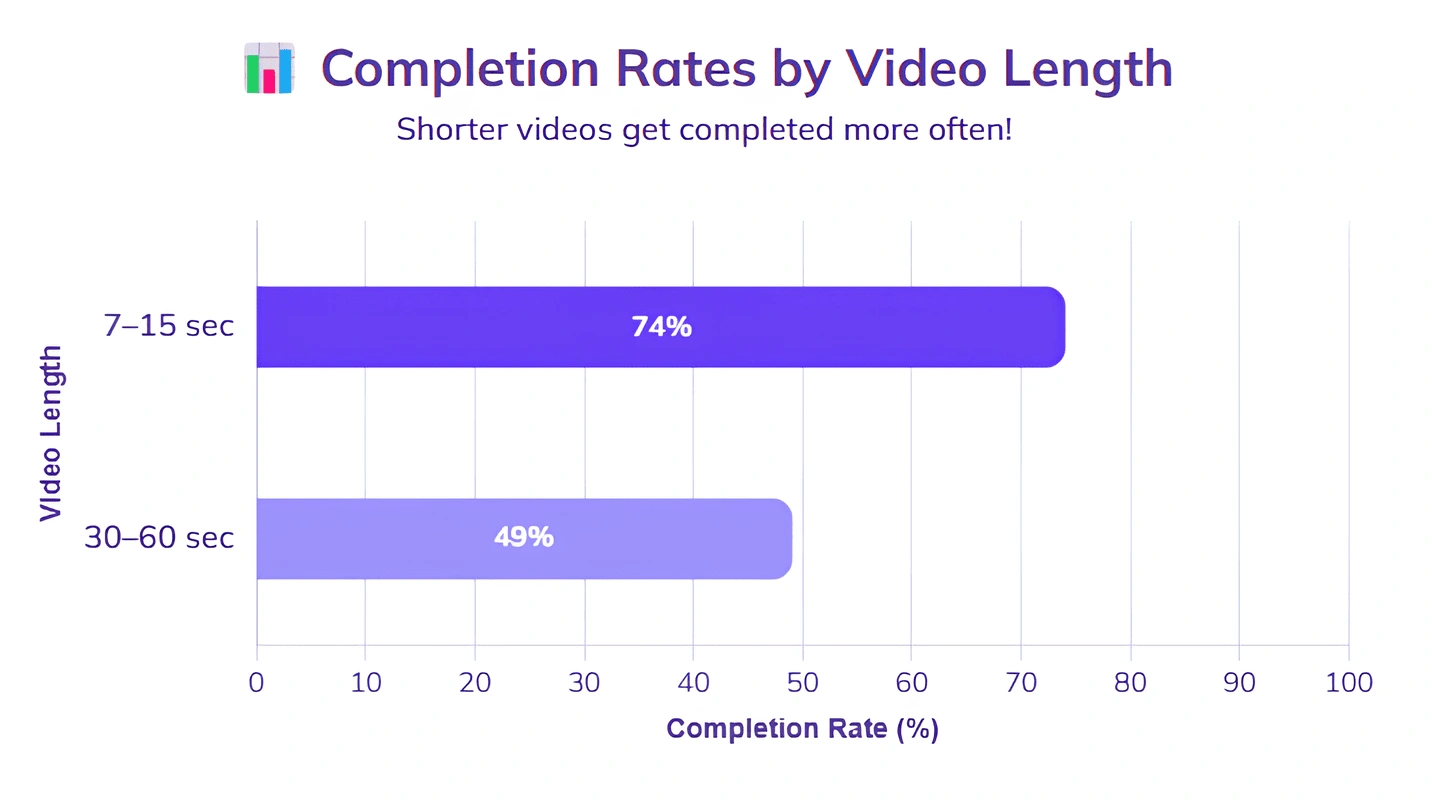 Bar graph illustrating video completion rates.